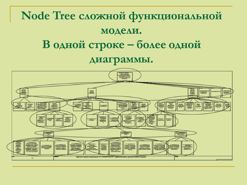 Node Tree сложной функциональной модели.  В одной строке – более одной диаграммы.